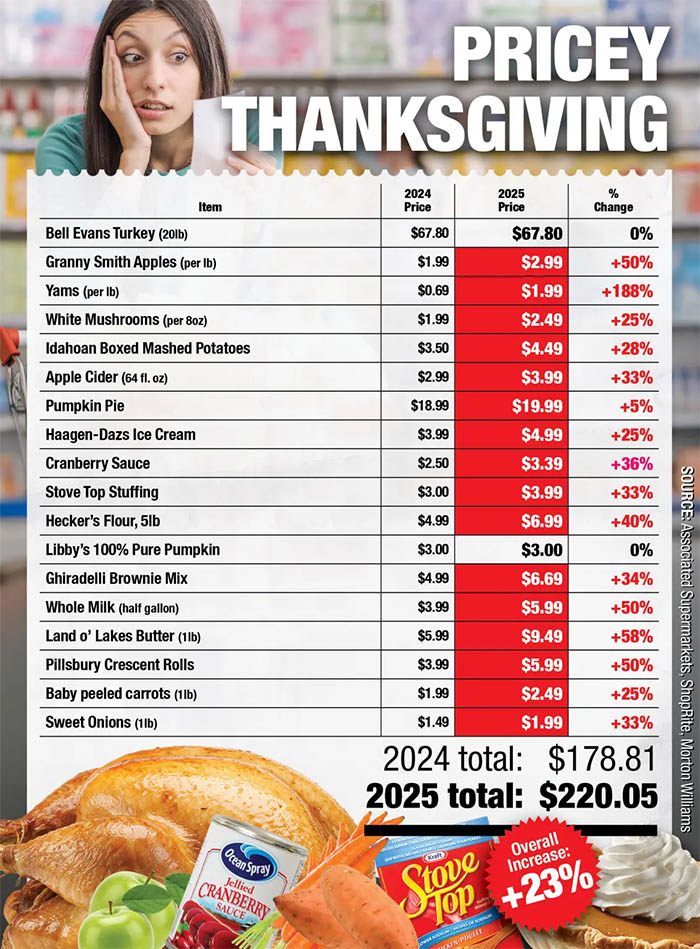 Thanksgiving price