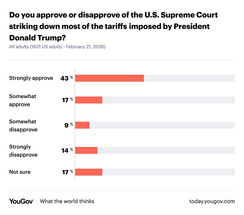 U.S. Supreme Court striking down most of the tariffs